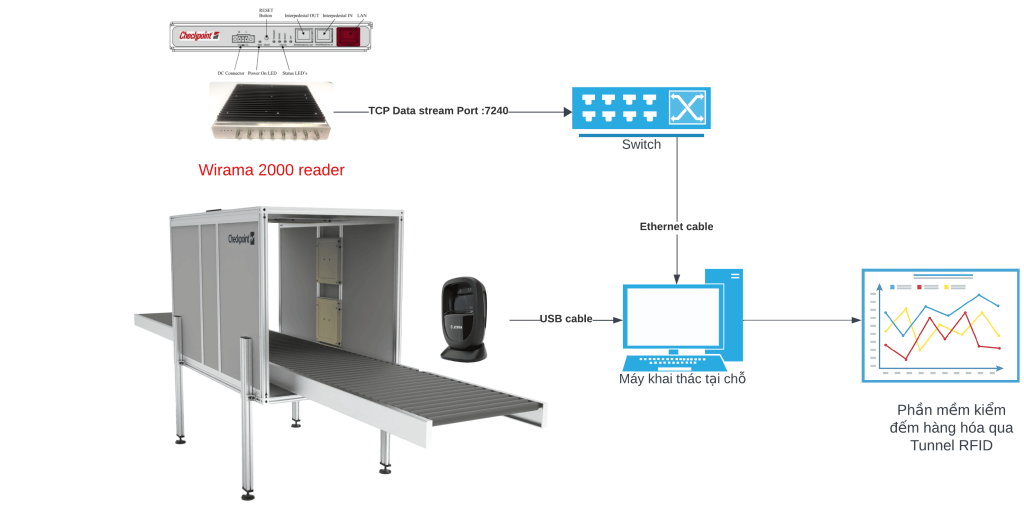 Giải pháp phần mềm kiểm đếm hàng hóa trên băng chuyền​ của Trackify