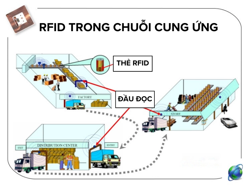 Hệ thống RFID trong chuỗi cung ứng