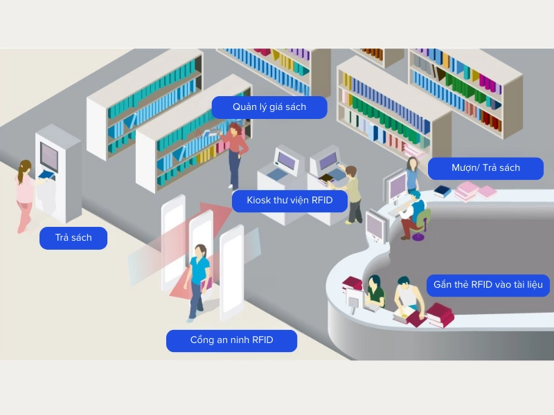 Hệ thống ứng dụng RFID trong thư viện