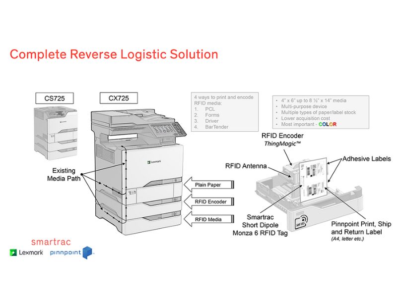 RFID là giải pháp cho Reverse Logistics (Hậu cần ngược) In và mã hóa theo nhu cầu