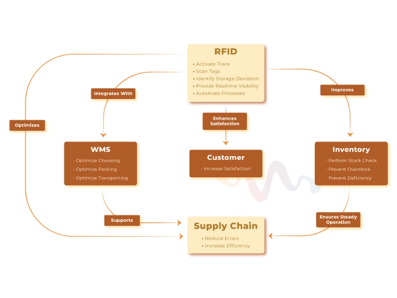 Lợi ích của RFID trong chuỗi cung ứng