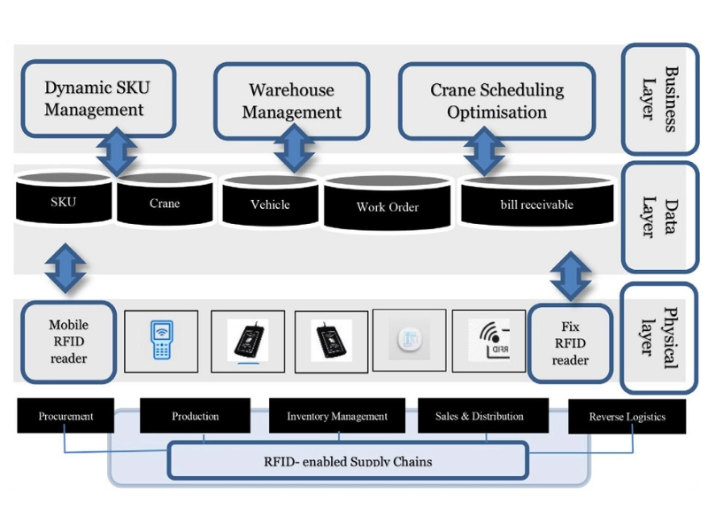 Mô hình hệ thống RFID trong chuỗi cung ứng