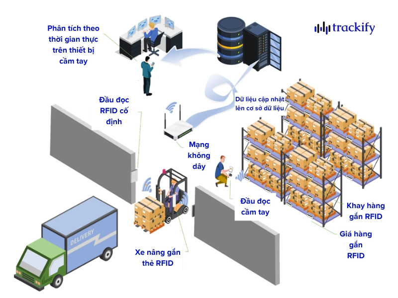 Mô hình hệ thống RFID trong logistics