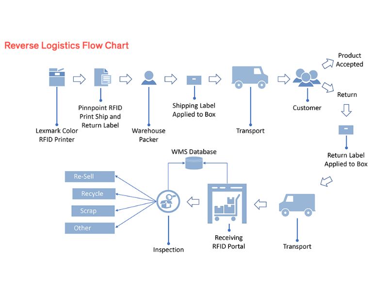 RFID là giải pháp cho Reverse Logistics (Hậu cần ngược) Quy trình của Reverse Logistics (Hậu cần ngược)