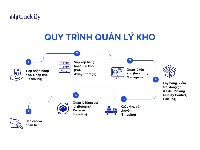 Quy trình quản lý kho hàng 7 bước