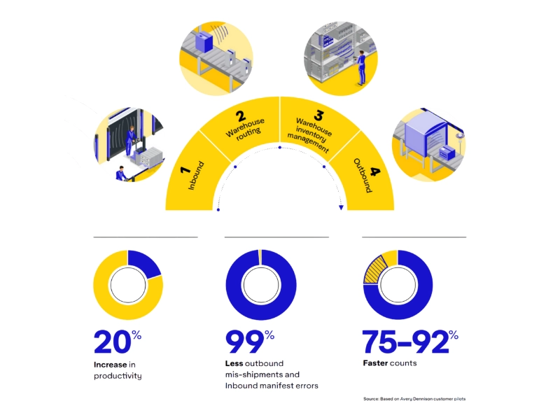 RFID có thể tăng năng suất tới 20%, tăng độ chính xác tới 99% và tối ưu toàn diện hoạt động logistics