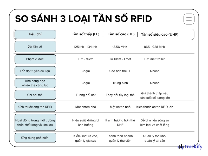 So sánh 3 loại tần số RFID chi tiết