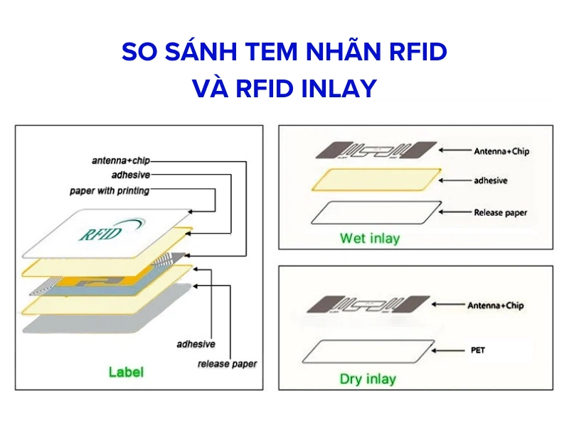 Tem nhãn RFID là gì? So sánh tem nhãn, thẻ RFID và RFID Inlay So sánh cấu trúc tem nhãn RFID với RFID Inlay