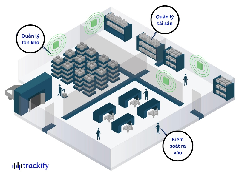Ứng dụng RFID trong quản lý sản xuất để theo dõi tài sản, kiểm soát ra vào và quản lý tồn kho