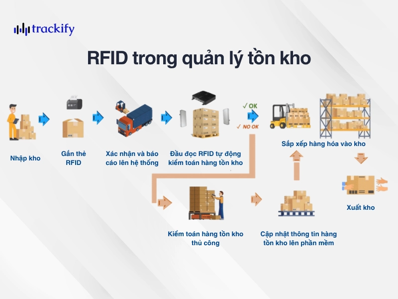Ưu nhược điểm của RFID trong quản lý hàng tồn kho