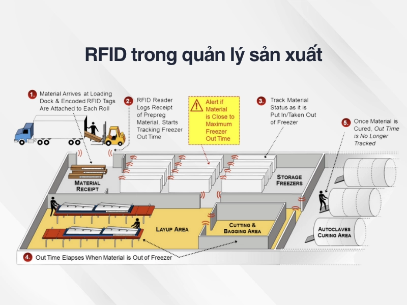 Ưu nhược điểm của RFID trong quản lý sản xuất