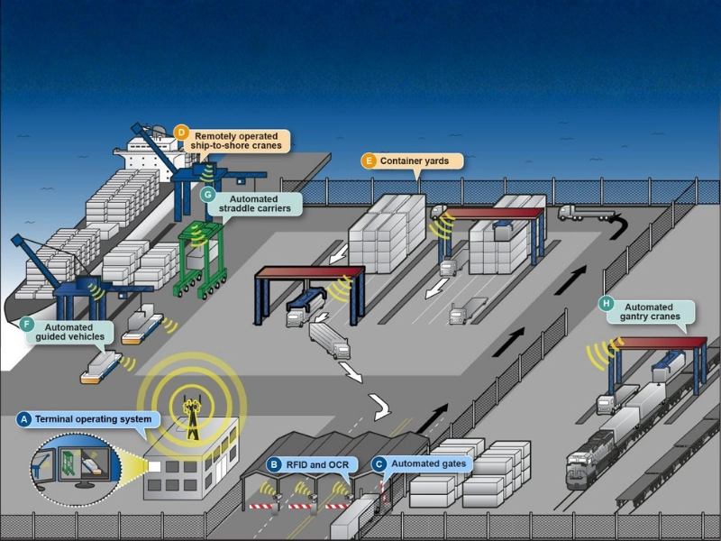 Công nghệ RFID trong quản lý cảng biển