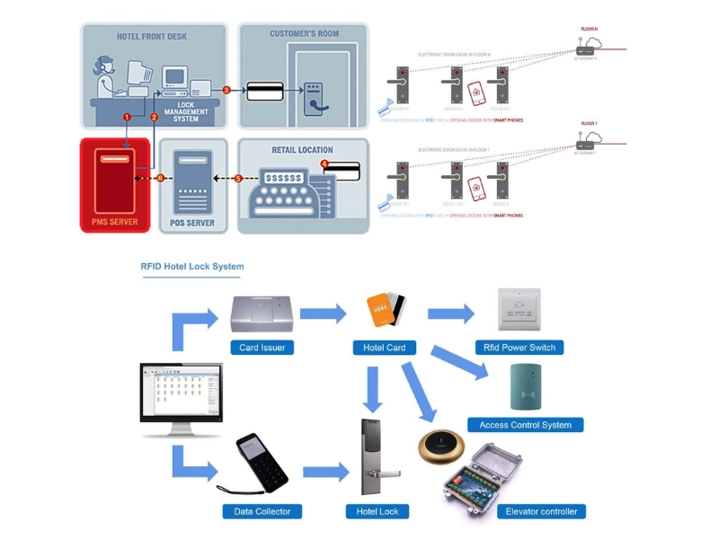 Hệ thống khóa cửa sử dụng thẻ RFID trong khách sạn