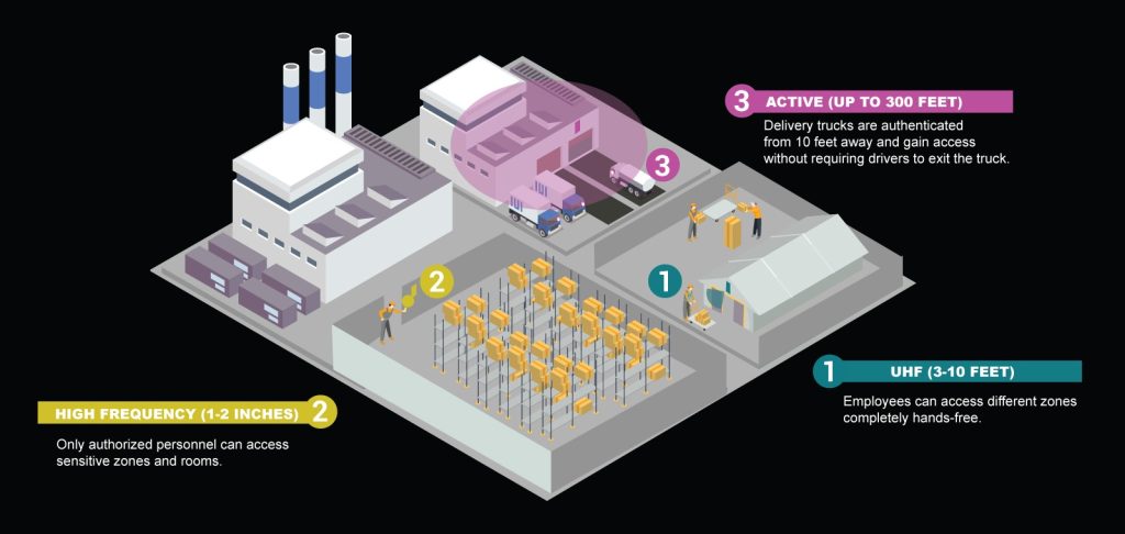 Ứng dụng công nghệ RFID trong công trường xây dựng Hệ thống kiểm soát ra vào và chấm công tự động tại công trường với RFID