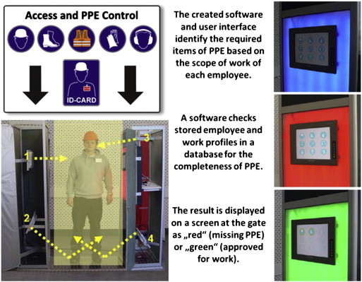 Ứng dụng công nghệ RFID trong công trường xây dựng Hệ thống kiểm soát ra vào và chấm công tự động tại công trường với RFID