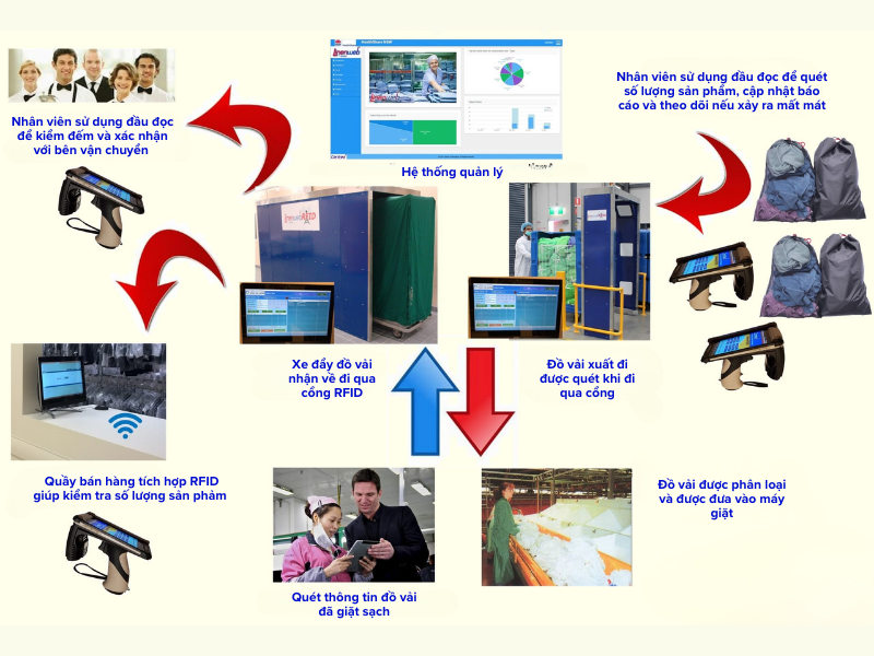 Hệ thống RFID trong ngành giặt là công nghiệp