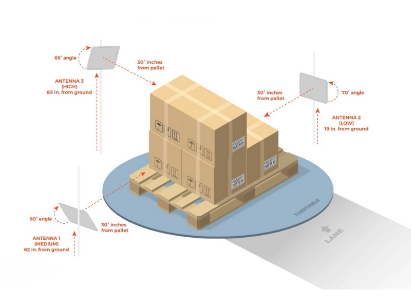 Hướng dẫn 5 bước lắp đặt anten RFID
