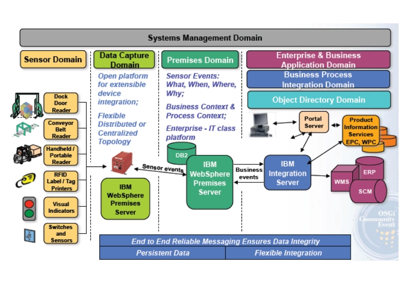 Khung giải pháp cảm biến và bộ truyền động của IBM
