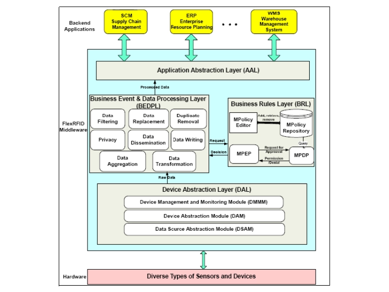 Kiến trúc phần mềm RFID Middleware của FlexRFID