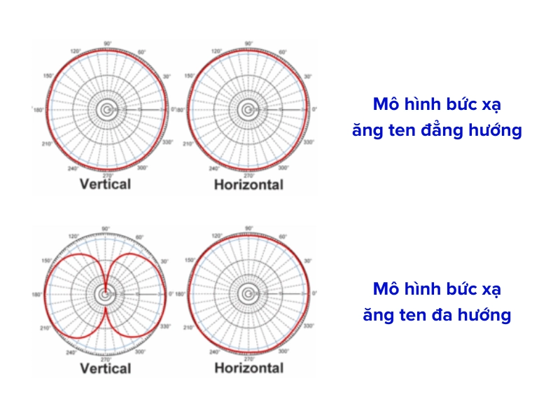 Mô hình bức xạ ăng ten đẳng hướng và ăng ten đa hướng