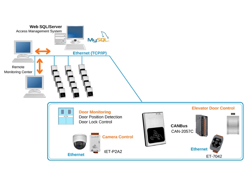 Mô hình hệ thống RFID trong quản lý ra vào