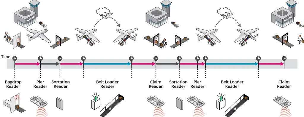 Mô hình hệ thống theo dõi hành lý bằng RFID tại sân bay