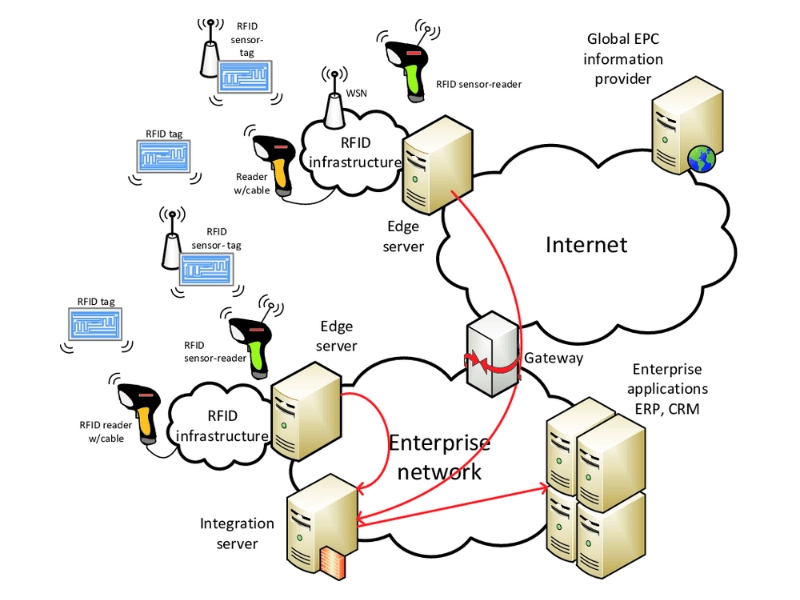 Mô hình kết nối đầu đọc RFID qua mạng