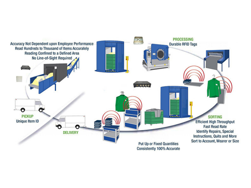 Mô hình ứng dụng RFID trong giặt ủi công nghiệp