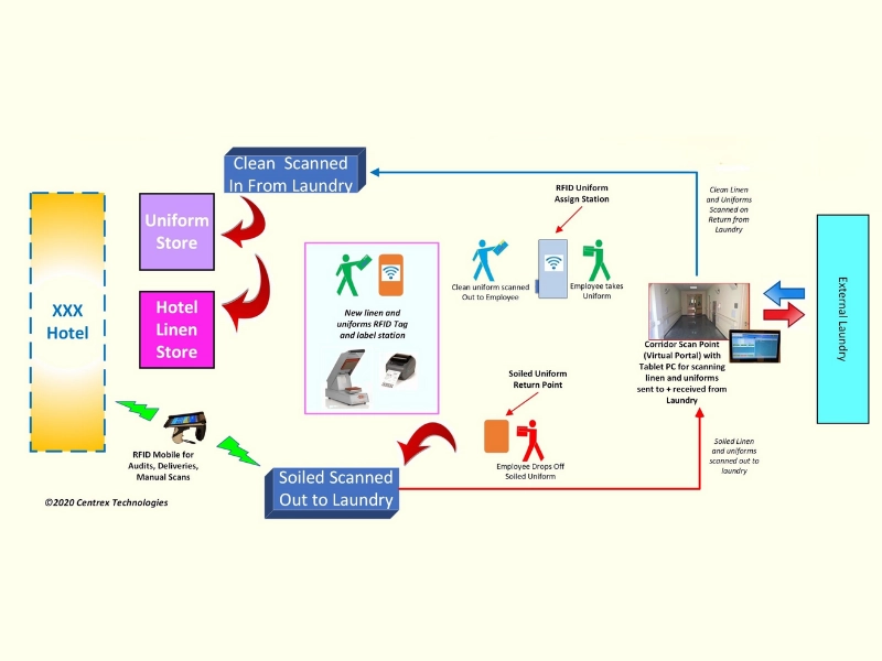 Quản lý đồ vải trong khách sạn bằng RFID