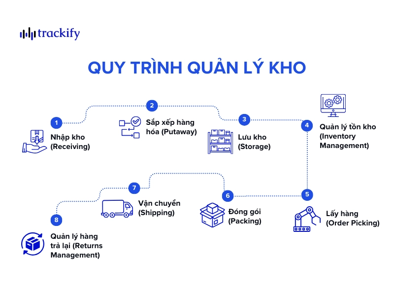 Quy trình quản lý kho tiêu chuẩn năm 2026: Cách tối ưu quản lý kho Quy trình quản lý kho tiêu chuẩn bao gồm 8 bước