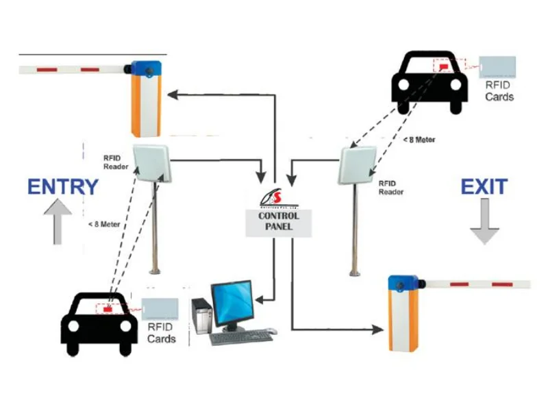 RFID quản lý phương tiện ra vào