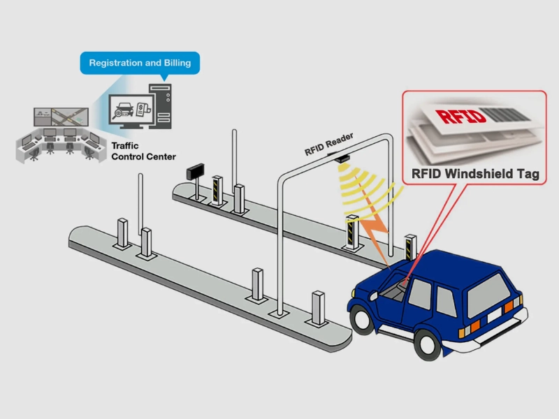 Đầu đọc RFID tầm xa là gì? 3 ứng dụng phổ biến Ứng dụng đầu đọc RFID tầm xa trong nhận dạng và theo dõi phương tiện
