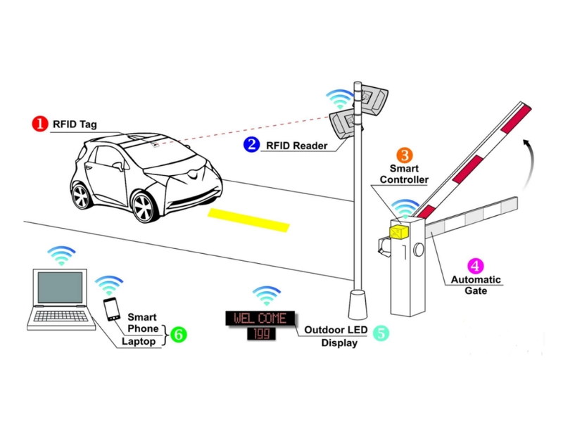 Ứng dụng RFID trong giao thông vận tải: Bãi đỗ xe thông minh