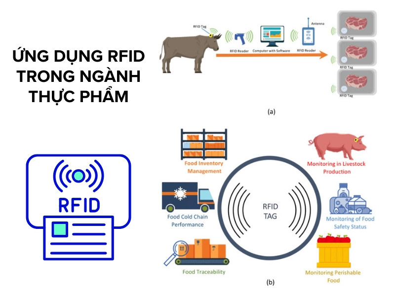 5 lợi ích của công nghệ RFID trong ngành thực phẩm Ứng dụng RFID trong ngành thực phẩm