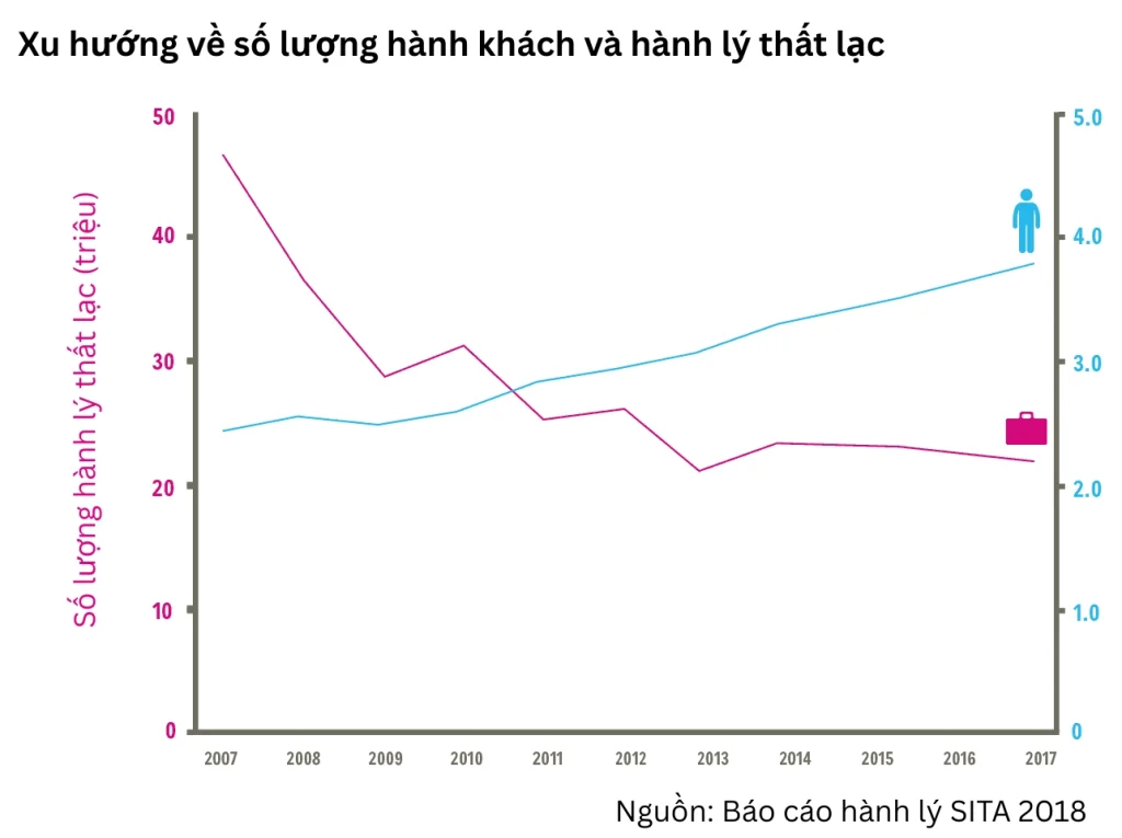 Xu hướng về số lượng hành khách và hành lý thất lạc tại sân bay theo SITA
