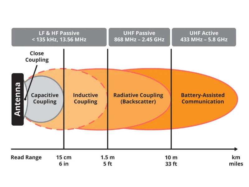 Giải thích về Ghép nối (Coupling) và Tán xạ ngược (Backscatter) trong RFID Các phương pháp ghép nối (Coupling) trong RFID