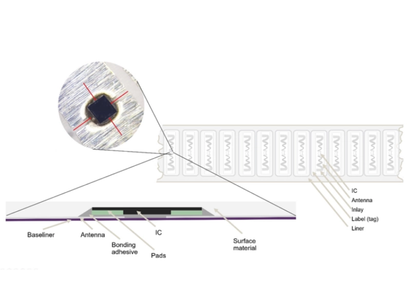 Cấu tạo của thẻ RFID