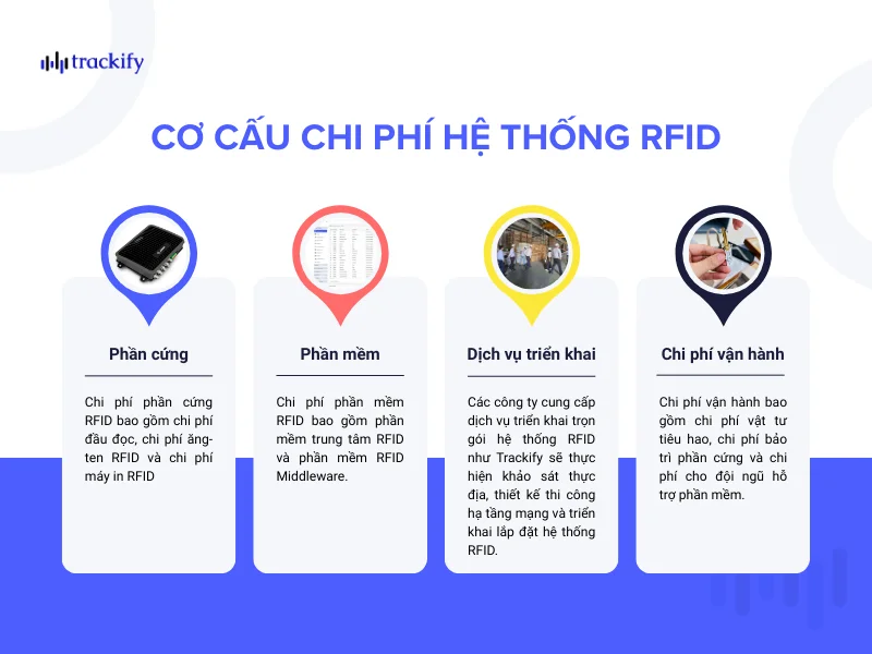 Cơ cấu chi phí hệ thống RFID bao gồm 4 phần chính