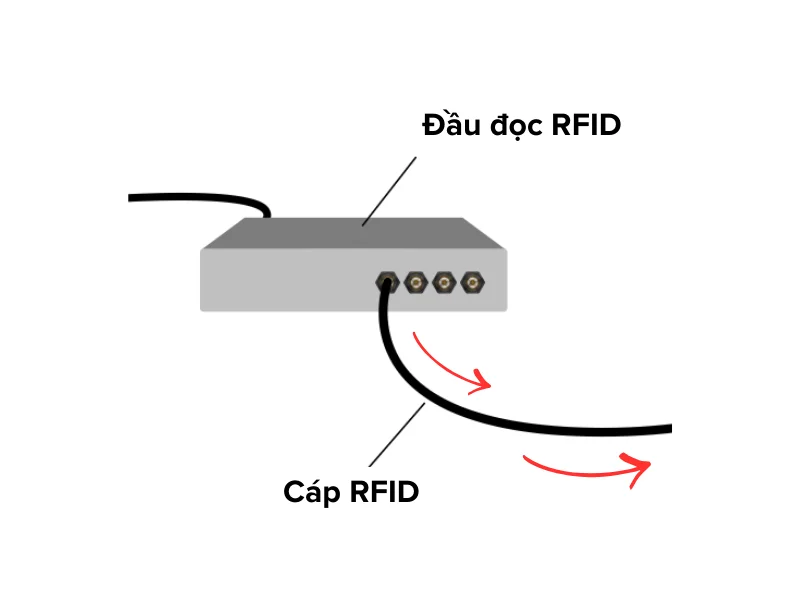 Dòng năng lượng từ đầu đọc RFID tới dây cáp