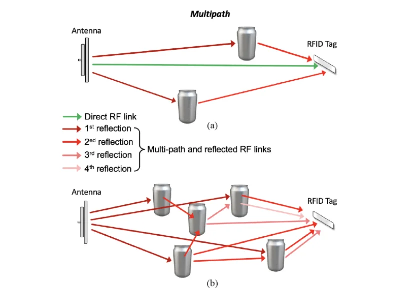 Hiện tượng Multipath: Hình a): Hiện tượng Multipath. Hình b): Hiện tượng Multipath và các sóng vô tuyến bị phản xạ