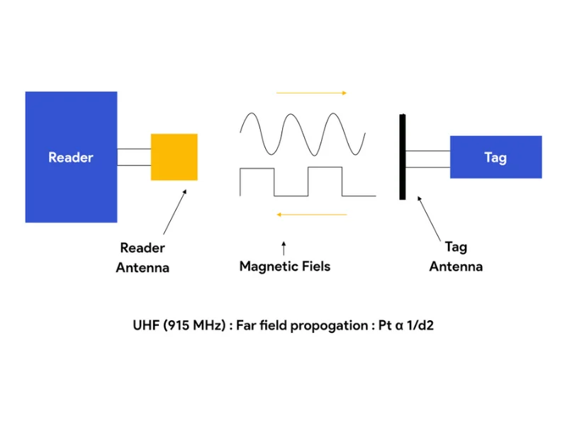 Giải thích về Ghép nối (Coupling) và Tán xạ ngược (Backscatter) trong RFID Nguyên lý hoạt động của tán xạ ngược (Backscatter)