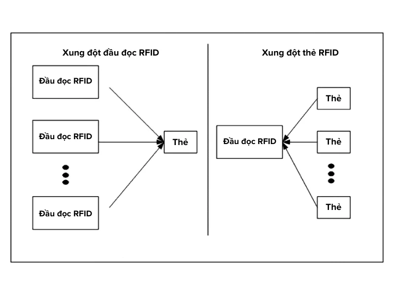 RFID Collision được chia làm hai loại là RFID Tag Collision và RFID Reader Collision.