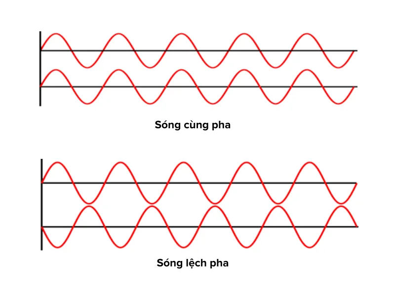 Sóng lệch pha và sóng cùng pha