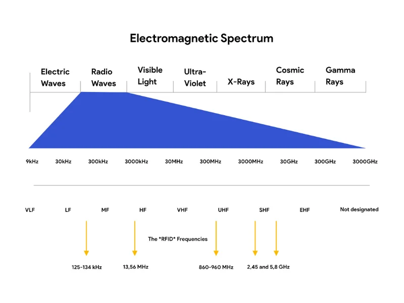 Sóng vô tuyến RF là một loại sóng nằm trong phổ điện từ (Electromagnetic spectrum)