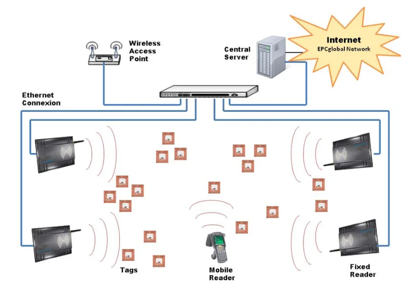 Ví dụ về môi trường RFID dày đặc (Dense RFID Environment)