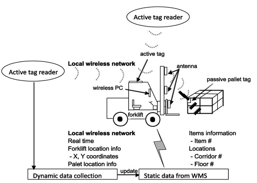 Giải pháp đề xuất cho hệ thống quản lý pallet bằng RFID tại HEINEKEN