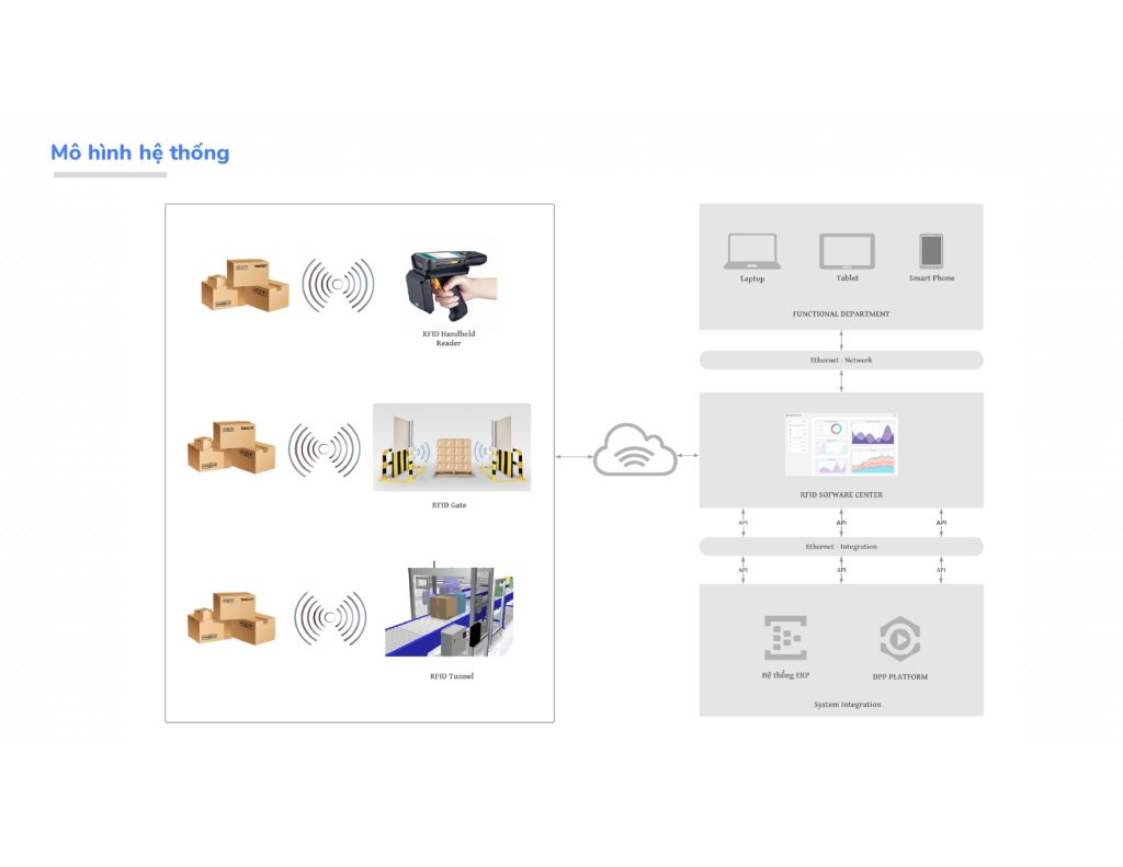 Ứng dụng RFID trong quản lý hàng hóa tại nhà máy may BGG Lạng Giang Giải pháp quản lý hàng hóa bằng RFID tại nhà máy may BGG Lạng Giang