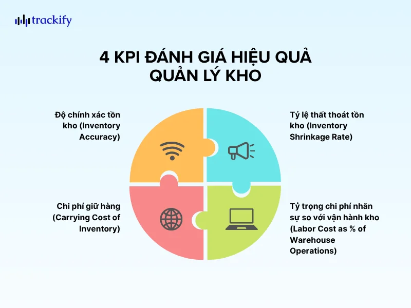 4 KPI đánh giá hiệu quả quản lý kho