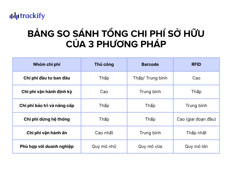 Bảng so sánh tổng chi phí sở hữu RFID, mã vạch và quản lý thủ công