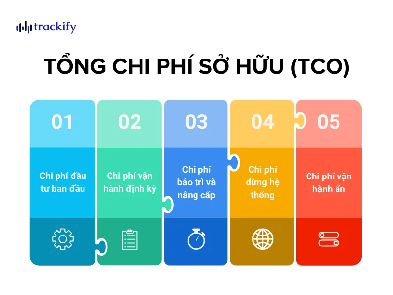 Tổng chi phí sở hữu RFID gồm 5 thành phần